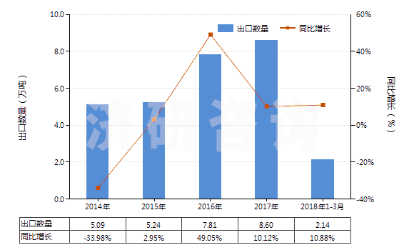 2014-2018年3月中國氰化鈉(山奈)(HS28371110)出口量及增速統(tǒng)計
